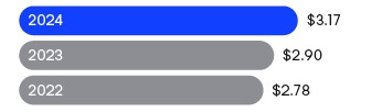 Comparable Diluted Earnings per Share