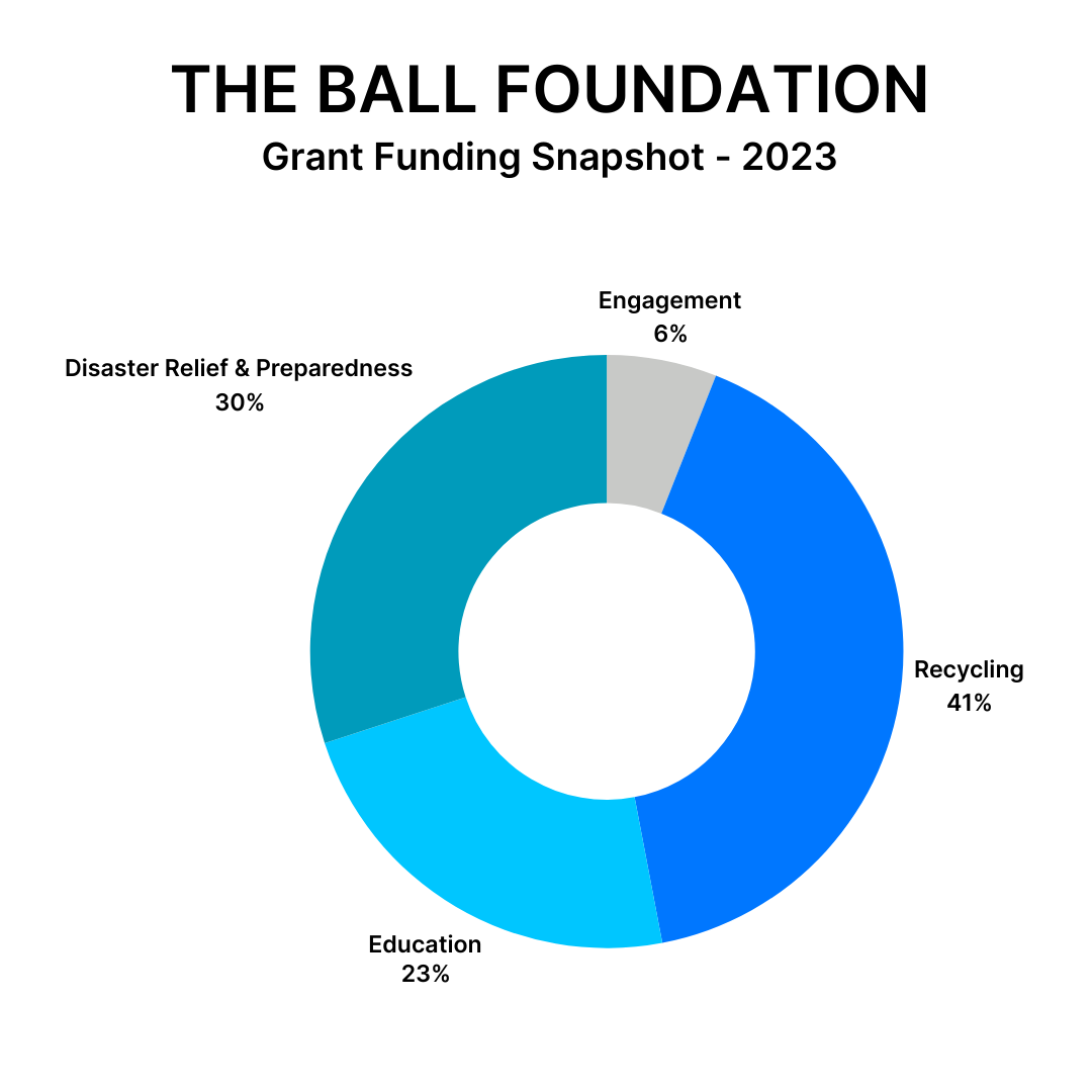 The Ball Foundation