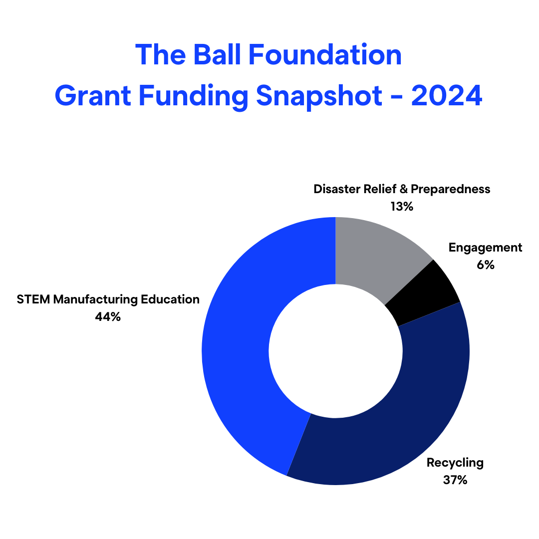 The Ball Foundation